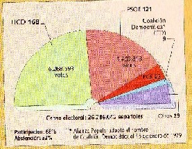 <u><b>La UCD y el Proceso Democrático</u>